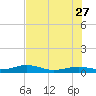Boca Chica Key Bridge tide chart for Tuesday, June 27, 2023