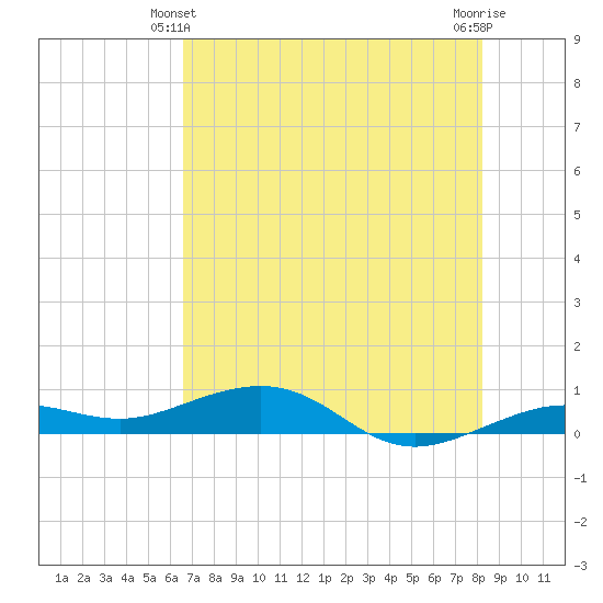 Boca Chica Key Bridge tide chart for Friday, June 2, 2023