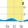 Boca Chica Key Bridge tide chart for Friday, June 2, 2023