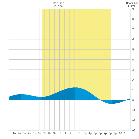 Boca Chica Key Bridge tide chart for Tuesday, June 6, 2023