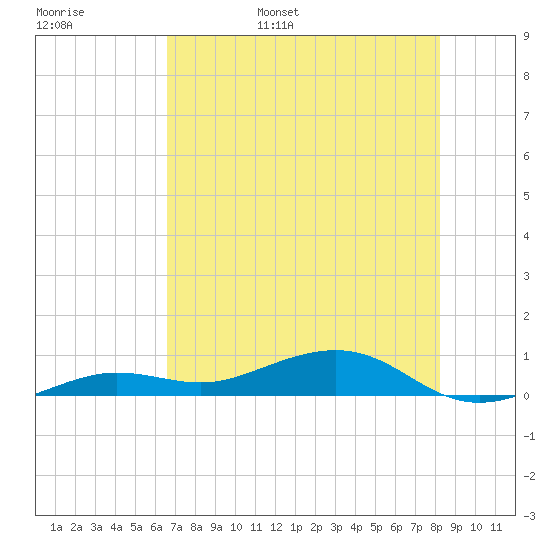 Boca Chica Key Bridge tide chart for Thursday, June 8, 2023