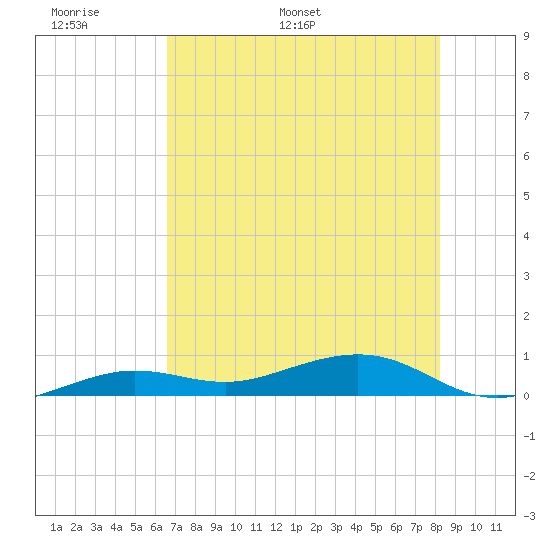 Boca Chica Key Bridge tide chart for Friday, June 9, 2023