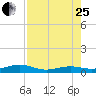 Boca Chica Key Bridge tide chart for Tuesday, July 25, 2023