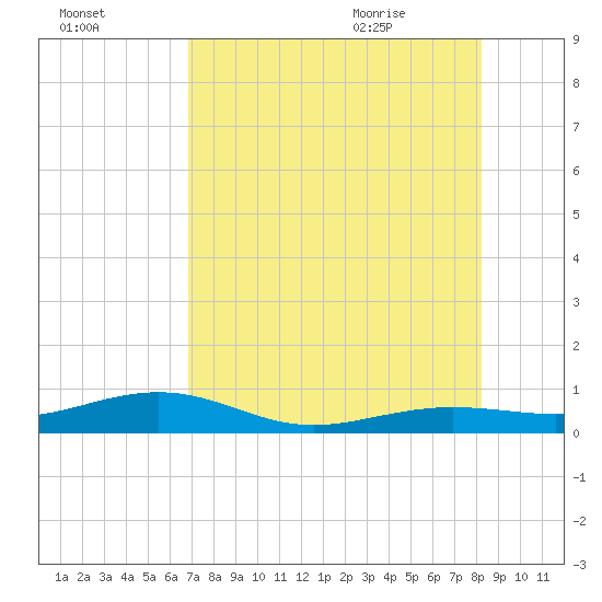 Boca Chica Key Bridge tide chart for Wednesday, July 26, 2023