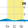 Boca Chica Key Bridge tide chart for Wednesday, July 26, 2023