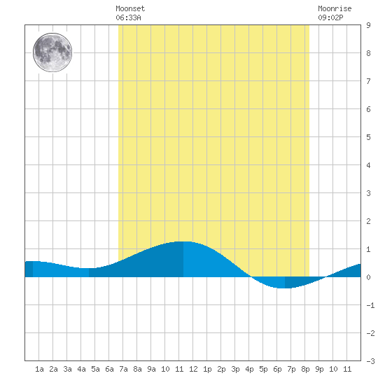 Boca Chica Key Bridge tide chart for Monday, July 3, 2023