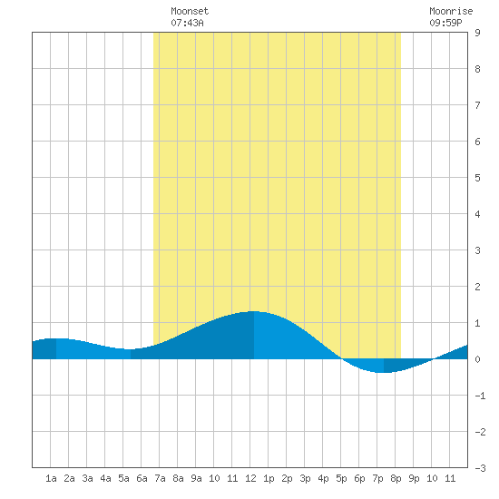 Boca Chica Key Bridge tide chart for Tuesday, July 4, 2023