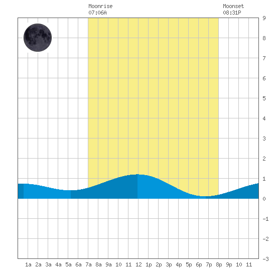 Boca Chica Key Bridge tide chart for Wednesday, August 16, 2023