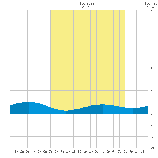 Boca Chica Key Bridge tide chart for Tuesday, August 22, 2023