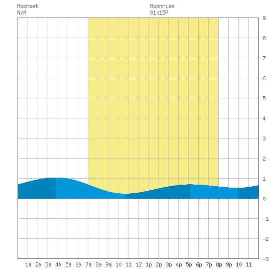 Boca Chica Key Bridge tide chart for Wednesday, August 23, 2023