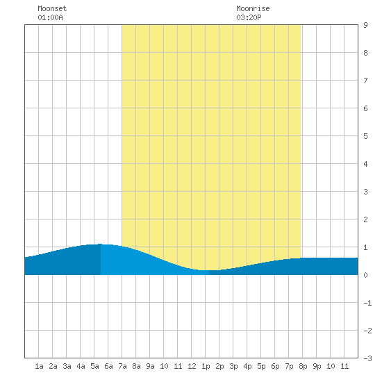 Boca Chica Key Bridge tide chart for Friday, August 25, 2023