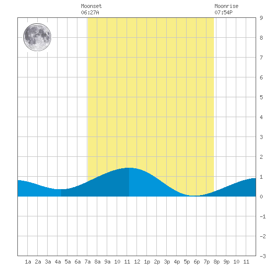 Boca Chica Key Bridge tide chart for Wednesday, August 30, 2023