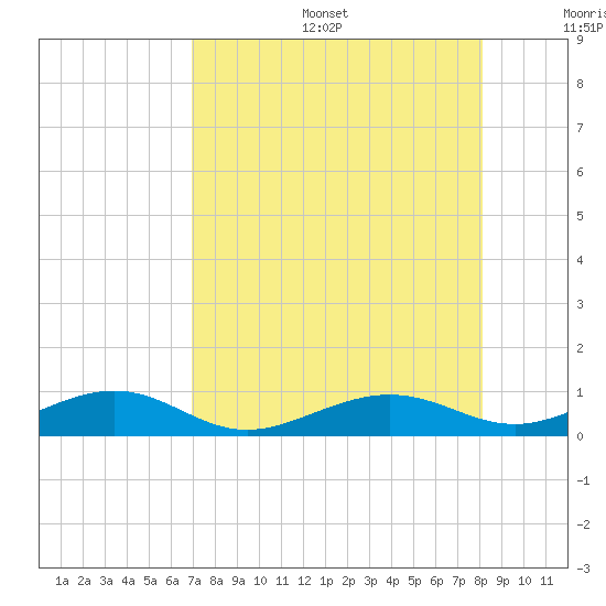 Boca Chica Key Bridge tide chart for Sunday, August 6, 2023