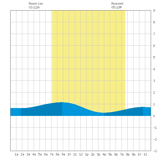 Boca Chica Key Bridge tide chart for Sunday, September 10, 2023