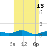 Boca Chica Key Bridge tide chart for Wednesday, September 13, 2023