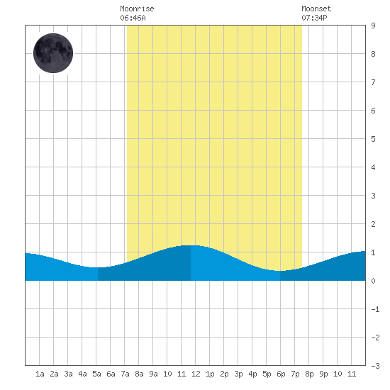 Boca Chica Key Bridge tide chart for Thursday, September 14, 2023