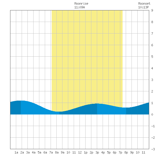 Boca Chica Key Bridge tide chart for Tuesday, September 19, 2023
