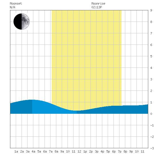 Boca Chica Key Bridge tide chart for Friday, September 22, 2023