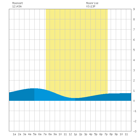 Boca Chica Key Bridge tide chart for Saturday, September 23, 2023