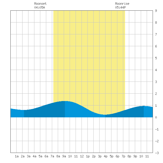 Boca Chica Key Bridge tide chart for Tuesday, September 26, 2023