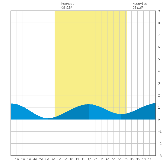 Boca Chica Key Bridge tide chart for Saturday, September 30, 2023