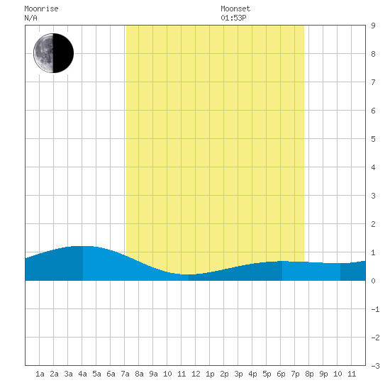 Boca Chica Key Bridge tide chart for Wednesday, September 6, 2023