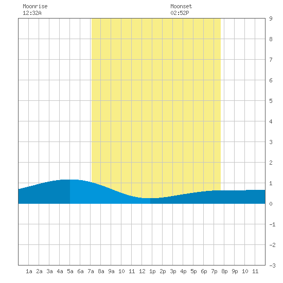 Boca Chica Key Bridge tide chart for Thursday, September 7, 2023