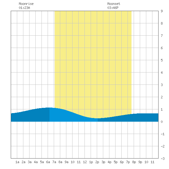 Boca Chica Key Bridge tide chart for Friday, September 8, 2023