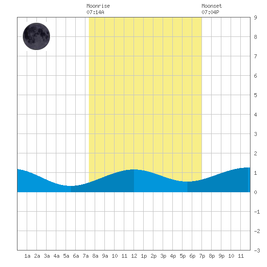 Boca Chica Key Bridge tide chart for Saturday, October 14, 2023