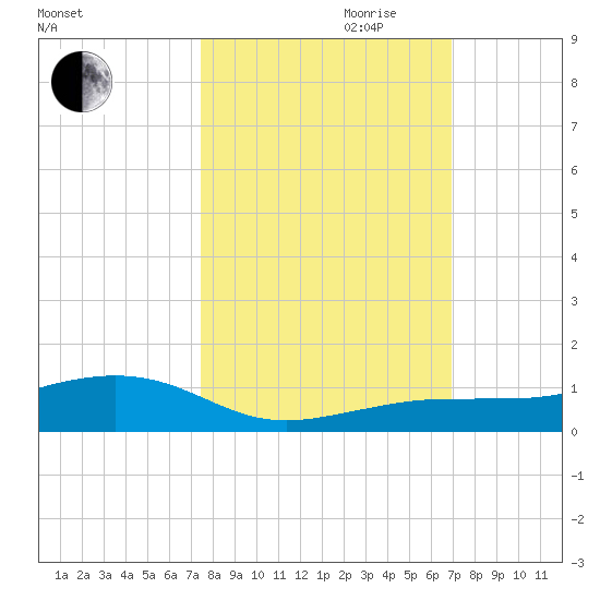 Boca Chica Key Bridge tide chart for Saturday, October 21, 2023