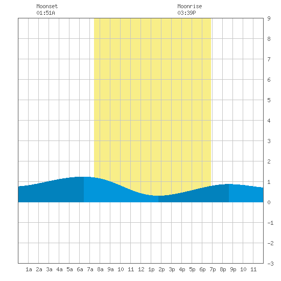Boca Chica Key Bridge tide chart for Monday, October 23, 2023