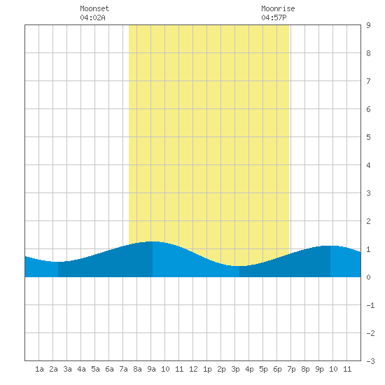 Boca Chica Key Bridge tide chart for Wednesday, October 25, 2023