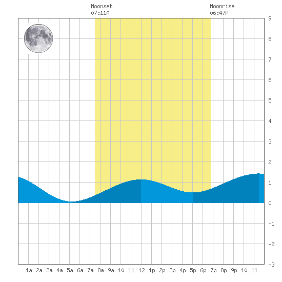 Boca Chica Key Bridge tide chart for Saturday, October 28, 2023