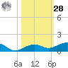 Boca Chica Key Bridge tide chart for Saturday, October 28, 2023