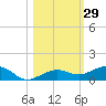 Boca Chica Key Bridge tide chart for Sunday, October 29, 2023