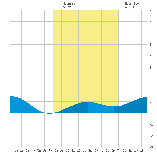 Boca Chica Key Bridge tide chart for Monday, October 30, 2023