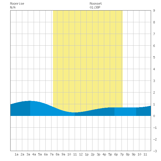 Boca Chica Key Bridge tide chart for Thursday, October 5, 2023