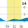 Boca Chica Key Bridge tide chart for Tuesday, November 14, 2023