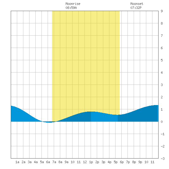 Boca Chica Key Bridge tide chart for Wednesday, November 15, 2023