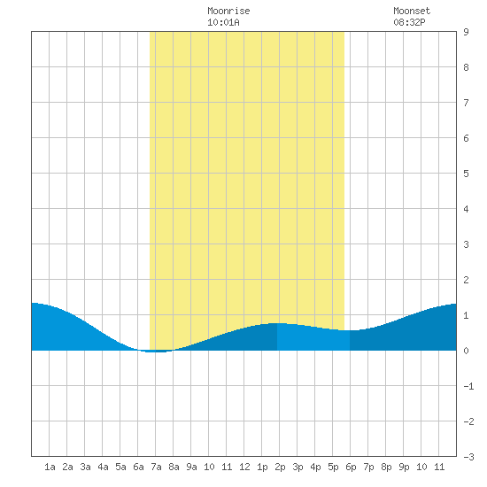 Boca Chica Key Bridge tide chart for Thursday, November 16, 2023