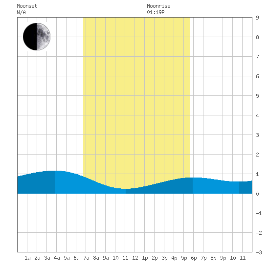 Boca Chica Key Bridge tide chart for Monday, November 20, 2023