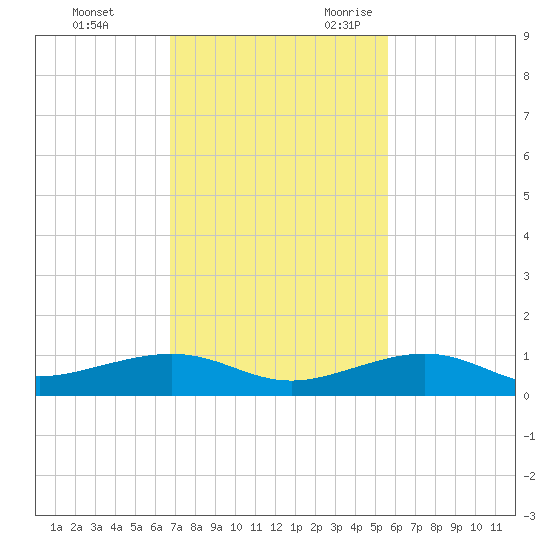 Boca Chica Key Bridge tide chart for Wednesday, November 22, 2023