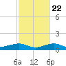 Boca Chica Key Bridge tide chart for Wednesday, November 22, 2023