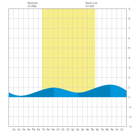 Boca Chica Key Bridge tide chart for Friday, November 24, 2023