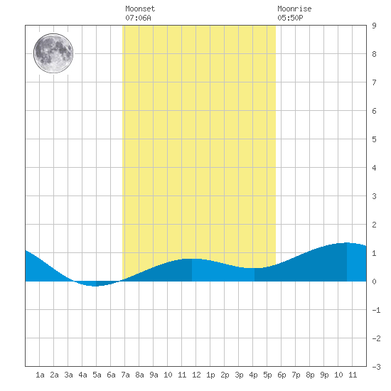 Boca Chica Key Bridge tide chart for Monday, November 27, 2023