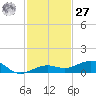 Boca Chica Key Bridge tide chart for Monday, November 27, 2023