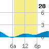 Boca Chica Key Bridge tide chart for Tuesday, November 28, 2023