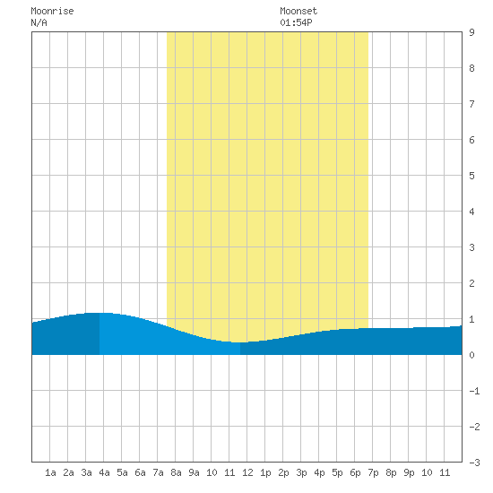 Boca Chica Key Bridge tide chart for Saturday, November 4, 2023