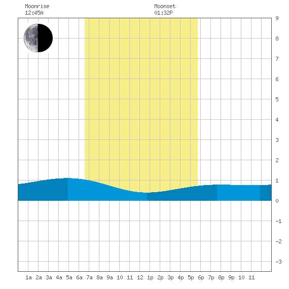 Boca Chica Key Bridge tide chart for Sunday, November 5, 2023