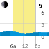 Boca Chica Key Bridge tide chart for Sunday, November 5, 2023